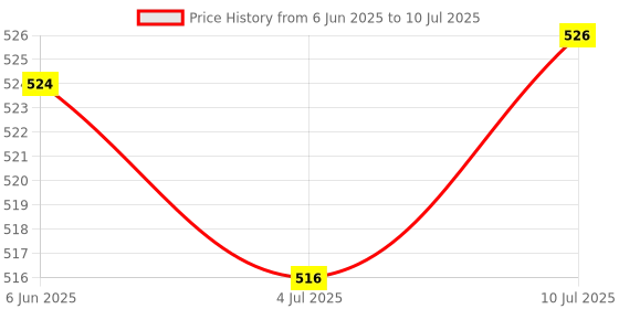 flipkart.com Video Game Pad Built In TV LED Game Direct AV Inputs (Shooting, Puzzle, Racing, Action Etc) Limited Edition Plug & Play Your Television Deluxe Edition Price History Graph from 6 Jun 2025 to 10 Jul 2025