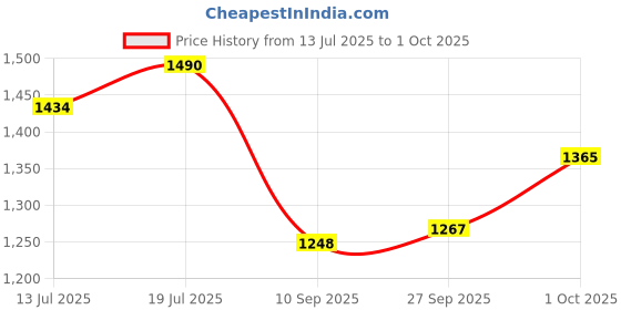 flipkart.com Video Game Player with 20000+ Retro Game HDMI Output Dual Player-4KGame Stick17 5th Anniversary Edition Price History Graph from 13 Jul 2025 to 1 Oct 2025