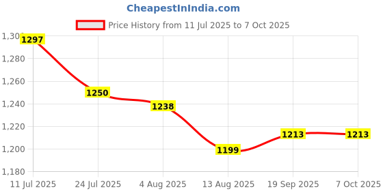flipkart.com Video Game Player with 20000+ Retro Game HDMI Output Dual Player-4KGame Stick19 5th Anniversary Edition Price History Graph from 11 Jul 2025 to 7 Oct 2025
