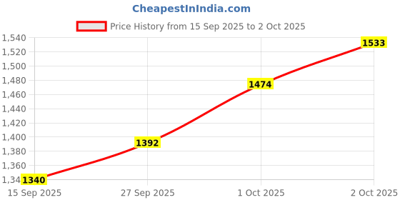 flipkart.com Video Game Player with 20000+ Retro Game HDMI Output Dual Player-4KGame Stick21 5th Anniversary Edition Price History Graph from 15 Sep 2025 to 2 Oct 2025