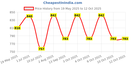 flipkart.com 4newbies Video Games for Kids 500 in 1 Controller Gamepad Video Game,Retro Gaming Console 4newbies Price History Graph from 19 May 2025 to 11 Oct 2025