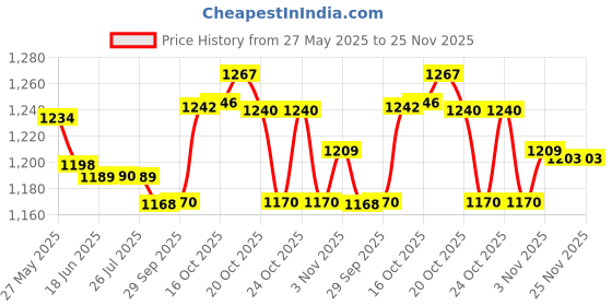 flipkart.com Video Games for Kids Wireless 64GB, 4k HDMI Games Console Built in 10000 Game 5th Freedom Edition Price History Graph from 27 May 2025 to 25 Nov 2025