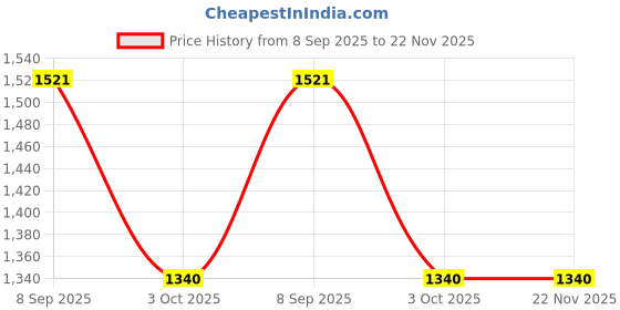 flipkart.com Video Games for Kids Wireless Tv 1 GB,Built in 620 Game 4k HDMI Games Console 5th Anniversary Edition Price History Graph from 8 Sep 2025 to 22 Nov 2025
