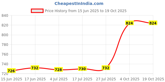 flipkart.com Video Games for Kids Wireless Tv 64GB, 4k HDMI Games Console Built in 620 Game 5th Anniversary Edition Price History Graph from 15 Jun 2025 to 18 Oct 2025