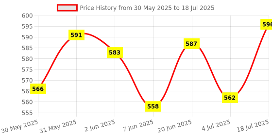 flipkart.com samipna Video Making Kit Ay-49 Vlogging Camera with Mic Tripod Kit Microphone samipna Price History Graph from 30 May 2025 to 4 Jul 2025