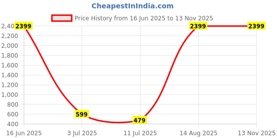 flipkart.com videocon 10000 mAh 10 W Power Bank videocon Price History Graph from 16 Jun 2025 to 13 Nov 2025