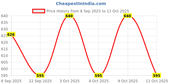 flipkart.com amrg video_game_001 amrg Price History Graph from 8 Sep 2025 to 11 Oct 2025
