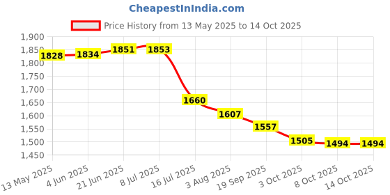 flipkart.com VidGoPro GoPro Action camera GoPro Action Camera 4k20MP Wifi 30M Waterproof Action Camera Sports DV Camcorder Sports and Action Camera Price History Graph from 13 May 2025 to 13 Oct 2025