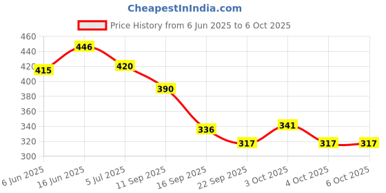 flipkart.com vidgy Learning Alphabet Number Shapes Puzzle Board for Toddlers or Kids vidgy Price History Graph from 6 Jun 2025 to 5 Oct 2025