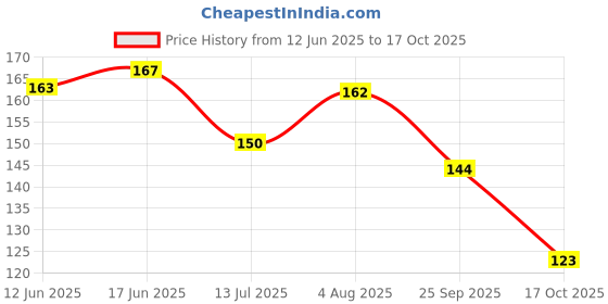 flipkart.com vidhan POOJA WET (GEELA) DHOOP ZIPPER POUCH MIX FRAGRANCE 20 STICKS EACH PACKET LOBAN Guggul, Musk, Frankincense, Lavender, Orchid Dhoop vidhan Price History Graph from 12 Jun 2025 to 17 Oct 2025