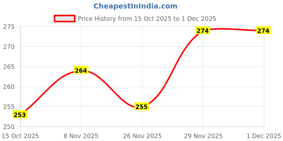 flipkart.com vidhan Premium Flora Wet Dhoop 6 Natural Fragrances (Pack of 6, 110g Each) Floral Dhoop vidhan Price History Graph from 15 Oct 2025 to 29 Nov 2025