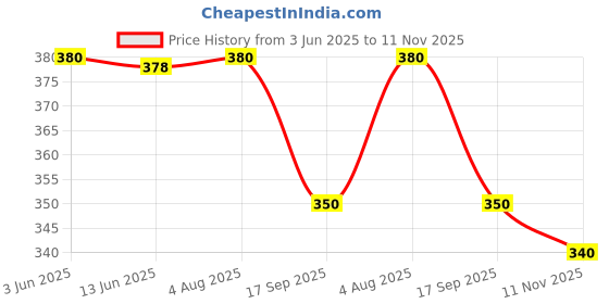 flipkart.com vidhani Women Self Design Cotton Blend Straight Kurta vidhani Price History Graph from 3 Jun 2025 to 11 Nov 2025