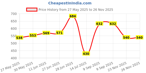 flipkart.com vidhi enterprise Hand Puppets vidhi enterprise Price History Graph from 27 May 2025 to 26 Nov 2025