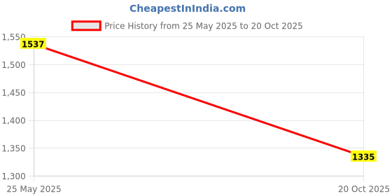 flipkart.com vidhi enterprise Kids Camera for Boys Girls 1080P Digital Video Camera for Kids vidhi enterprise Price History Graph from 25 May 2025 to 20 Oct 2025