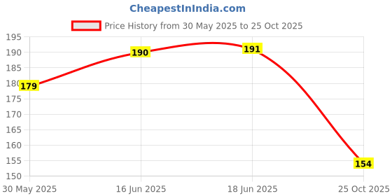 flipkart.com vidhi enterprise Monopoly Deal Card Game vidhi enterprise Price History Graph from 30 May 2025 to 25 Oct 2025