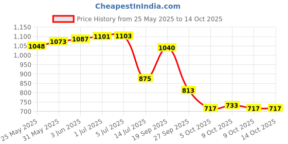 flipkart.com vidhi enterprise uber Mo Meilong 7X7 P 1 Pieces vidhi enterprise Price History Graph from 25 May 2025 to 14 Oct 2025