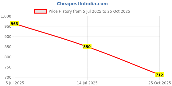 flipkart.com vidhi enterprise Unicorn Bubble Stick Wand Liquid Solution with Hand Fan Bubble Maker Toy Bubble Maker vidhi enterprise Price History Graph from 5 Jul 2025 to 25 Oct 2025