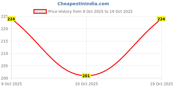 flipkart.com vidhi maniktala Women Gold Pouch Potli vidhi maniktala Price History Graph from 9 Oct 2025 to 19 Oct 2025