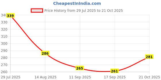flipkart.com vidhi sales Reusable Washable Pet Fur and Lint Remover Brush Lint Roller vidhi sales Price History Graph from 29 Jul 2025 to 21 Oct 2025