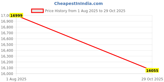 flipkart.com vidhi solutions Real Plus 1600 Power Suction 60cm Auto Clean Auto clean Touch control LED light Auto Clean Wall and Ceiling Mounted Black 1600 CMH Chimney vidhi solutions Price History Graph from 1 Aug 2025 to 29 Oct 2025