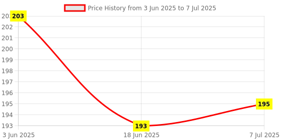 flipkart.com Vidhi Style Mouse Pad Excel Shortcut keyboard Mat and pad Mousepad Price History Graph from 3 Jun 2025 to 7 Jul 2025