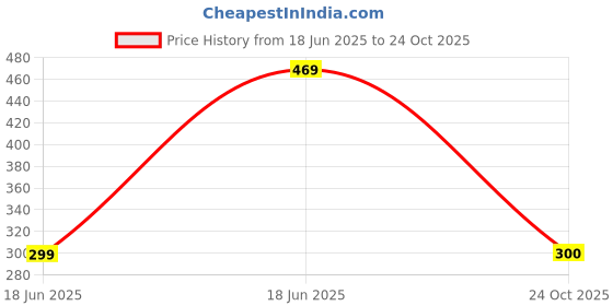 flipkart.com vidhisha panda_72 Night Lamp vidhisha Price History Graph from 18 Jun 2025 to 24 Oct 2025