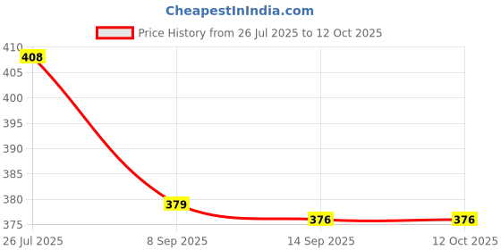flipkart.com vidhmaan Adhesive Elastic-Bandage( 10cm*2m )(Stretched) | Adhesive Bandage Crepe Bandage Crepe Bandage vidhmaan Price History Graph from 26 Jul 2025 to 12 Oct 2025