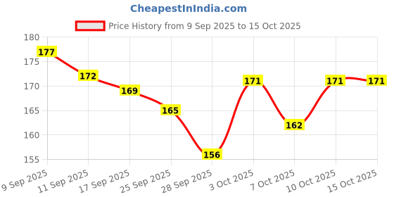 flipkart.com vidhmahi 20 Pair Ear Plugs Extra Soft, Reusable Earbuds Noise Cancellation Ear Plug vidhmahi Price History Graph from 9 Sep 2025 to 15 Oct 2025