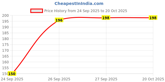 flipkart.com vidhmahi Eating Plastic Chinese Chopstick vidhmahi Price History Graph from 24 Sep 2025 to 20 Oct 2025