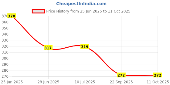 flipkart.com vidhu creations Column Floor Lamp vidhu creations Price History Graph from 25 Jun 2025 to 10 Oct 2025