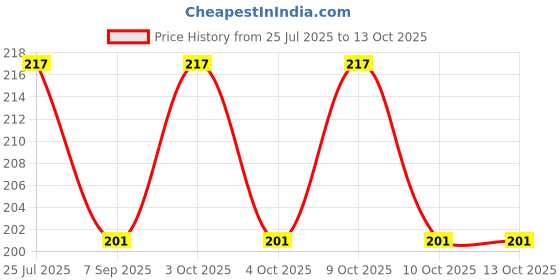 flipkart.com vidhya kangan man507 Snowboard Binding vidhya kangan Price History Graph from 25 Jul 2025 to 13 Oct 2025