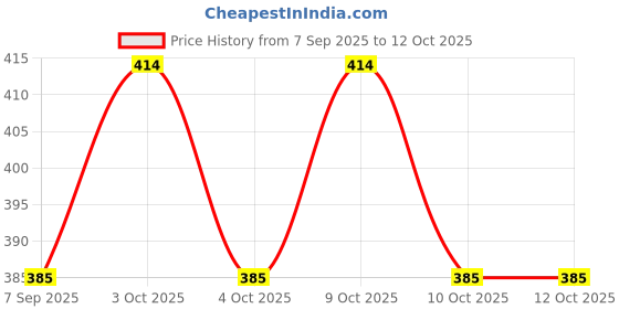 flipkart.com vidhya kangan man516 Snowboard Binding vidhya kangan Price History Graph from 7 Sep 2025 to 12 Oct 2025