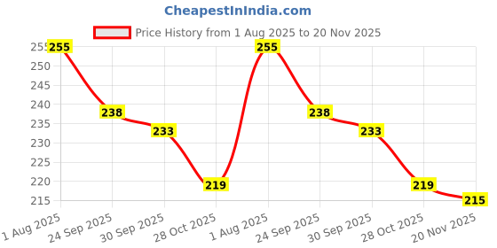 flipkart.com vidhyadevam Heavy Duty Wire Cutter Stripper, Pliers for Winding Electrical Wires Lineman Plier vidhyadevam Price History Graph from 1 Aug 2025 to 20 Nov 2025