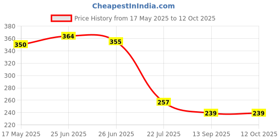 flipkart.com vidhyadevam Multi-Purpose Wire Puller Plier, Cable Looping Lineman Plier vidhyadevam Price History Graph from 17 May 2025 to 11 Oct 2025