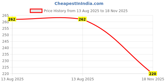 flipkart.com vidhyadevam Stainless Steel Wire Puller , Electrical Stripping Tool Wire Stripper Lineman Plier vidhyadevam Price History Graph from 13 Aug 2025 to 18 Nov 2025