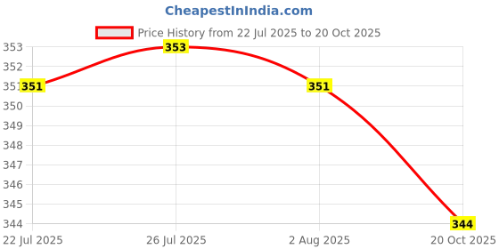 flipkart.com vidhyasagar enterprises BANSLOCHAN Seed vidhyasagar enterprises Price History Graph from 22 Jul 2025 to 20 Oct 2025
