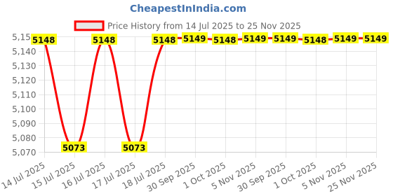 flipkart.com vidiem 1000 1000 W Juicer Mixer Grinder vidiem Price History Graph from 14 Jul 2025 to 25 Nov 2025