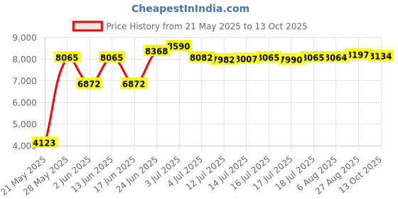 flipkart.com vidiem by vidiem EO ADC 750 W Juicer Mixer Grinder vidiem by vidiem Price History Graph from 21 May 2025 to 13 Oct 2025