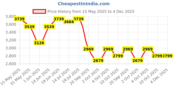 flipkart.com vidiem Elite 750 W Juicer Mixer Grinder vidiem Price History Graph from 15 May 2025 to 4 Dec 2025