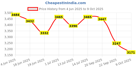 flipkart.com vidiem Eva 650 W Mixer Grinder vidiem Price History Graph from 4 Jun 2025 to 9 Oct 2025