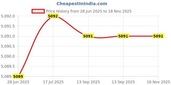 flipkart.com VIDIEM Gas Stove GS S2 279 A 2 Burner Stainless Steel Manual Gas Stove vidiem Price History Graph from 28 Jun 2025 to 18 Nov 2025