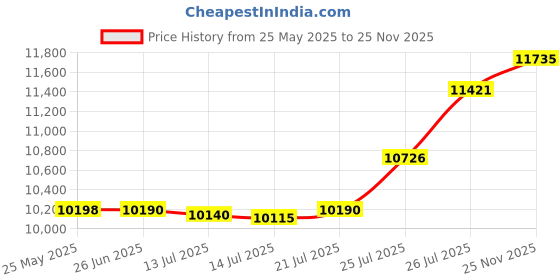 flipkart.com vidiem Iris ADC WG ST 327 A Wet Grinder vidiem Price History Graph from 25 May 2025 to 25 Nov 2025