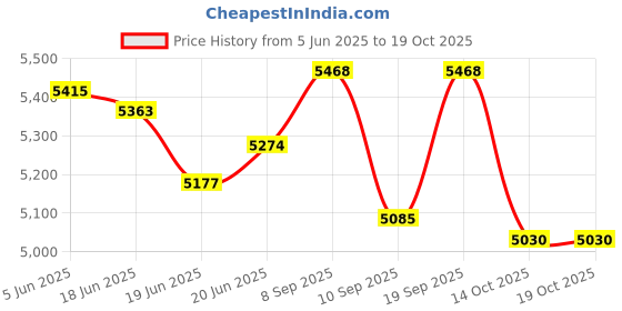 flipkart.com vidiem Jumbo Juice 1000 W Juicer vidiem Price History Graph from 5 Jun 2025 to 17 Oct 2025