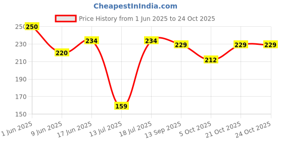 flipkart.com mik VIDIEM Mixer Grinders"Motor & Jar" Mixer Grinder Coupler mik Price History Graph from 1 Jun 2025 to 24 Oct 2025