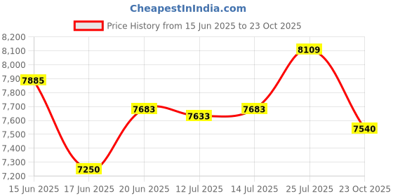 flipkart.com vidiem Premium 1000 W Juicer Mixer Grinder vidiem Price History Graph from 15 Jun 2025 to 23 Oct 2025