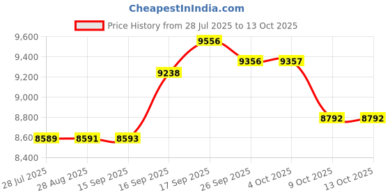 flipkart.com vidiem Tusker ADC 750 W Juicer Mixer Grinder vidiem Price History Graph from 28 Jul 2025 to 13 Oct 2025