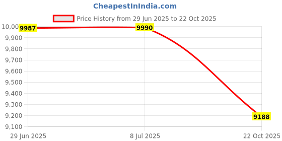 flipkart.com vidiem Tusker Gold Black Glass Manual Gas Stove vidiem Price History Graph from 29 Jun 2025 to 22 Oct 2025