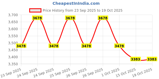 flipkart.com vidiem VECTOR 750 W Mixer Grinder vidiem Price History Graph from 23 Sep 2025 to 18 Oct 2025