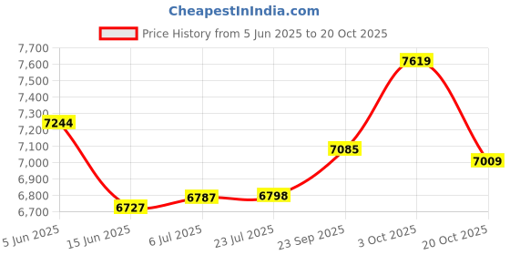 flipkart.com vidiem VIVA SS 3 BURNER Glass Manual Hob vidiem Price History Graph from 5 Jun 2025 to 20 Oct 2025