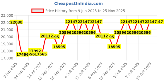 flipkart.com vidiem Vogue V1 Gas Stove| World's First Fully Removable Burner Assembly Glass Manual Hob vidiem Price History Graph from 9 Jun 2025 to 24 Nov 2025